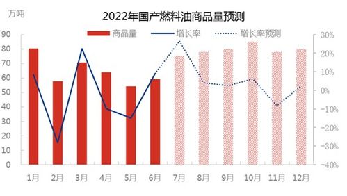 2022年上半年國(guó)產(chǎn)燃料油商品量同比下跌逾12%，市場(chǎng)面臨多重壓力